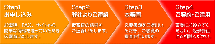 Step1　お申し込み　お電話、FAX、サイトから簡単な情報を送っていただき仮審査いたします。　Step2　弊社よりご連絡　仮審査の結果をご連絡いたします。　Step3　本審査必要書類をご提出いただき、ご融資の審査を行います。　Step4　ご契約・ご活用　事業にお役立てください。返済計画はご相談ください。