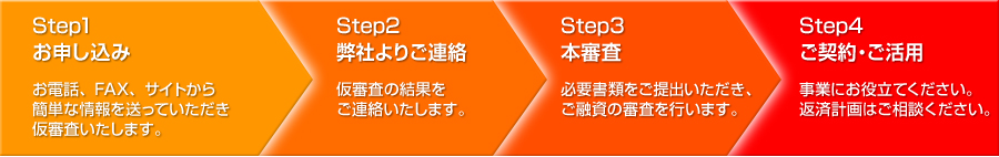 Step1　お申し込み　お電話、FAX、サイトから簡単な情報を送っていただき仮審査いたします。　Step2　弊社よりご連絡　仮審査の結果をご連絡いたします。　Step3　本審査必要書類をご提出いただき、ご融資の審査を行います。　Step4　ご契約・ご活用　事業にお役立てください。返済計画はご相談ください。